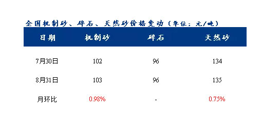 8月砂石價格同比上漲3.1%，金九銀十旺季來臨，砂石行情利好上揚